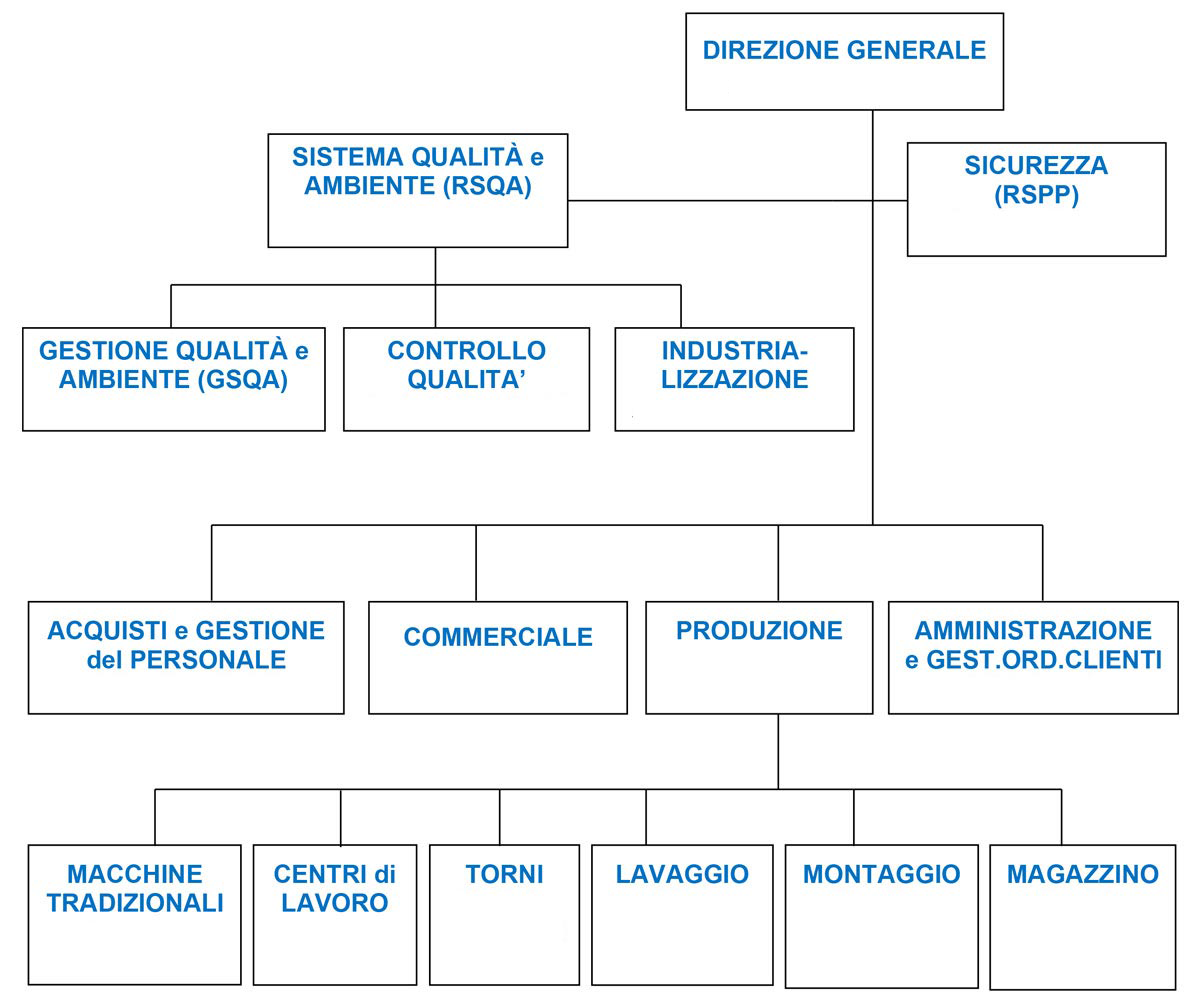 Organigramma